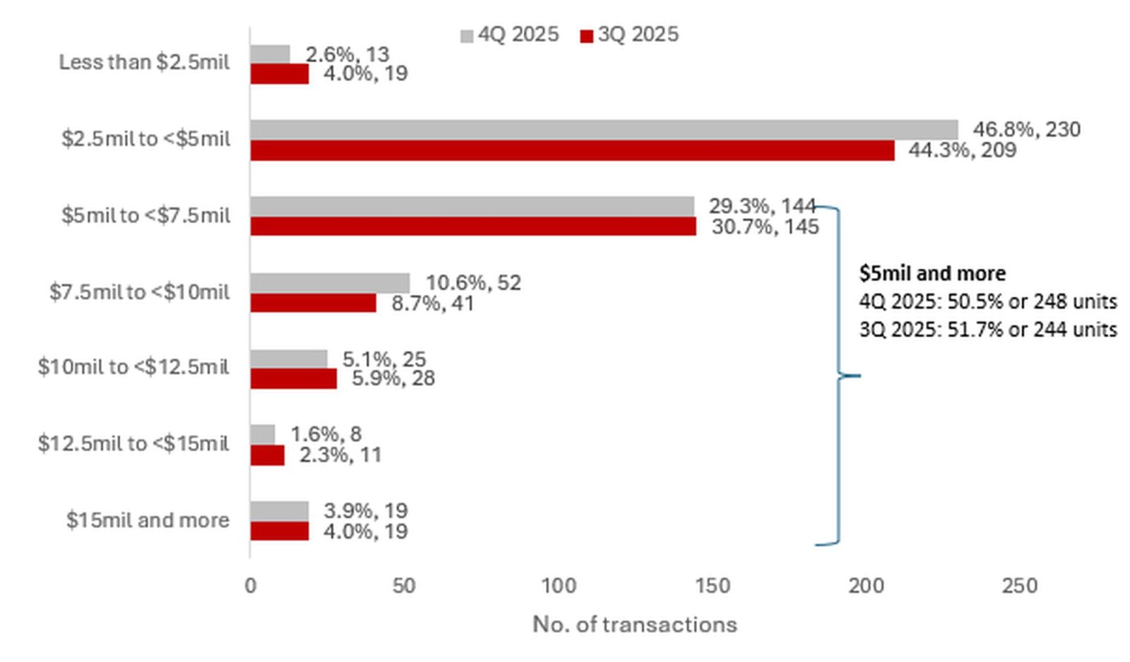 Landed price quantum 3Q2025 vs 4Q2025