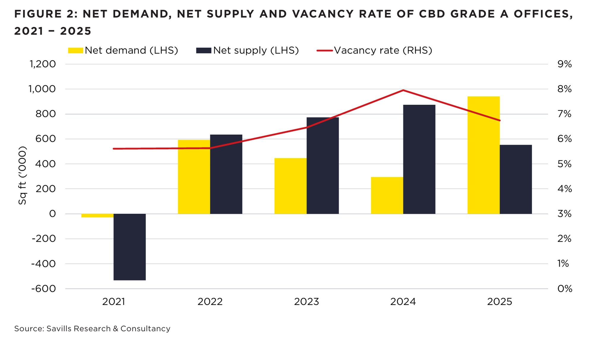 Savills Report 2