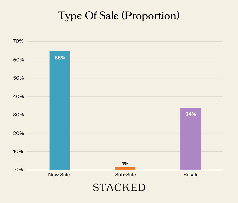 Type Of Sale (Proportion) NEWSLETTER