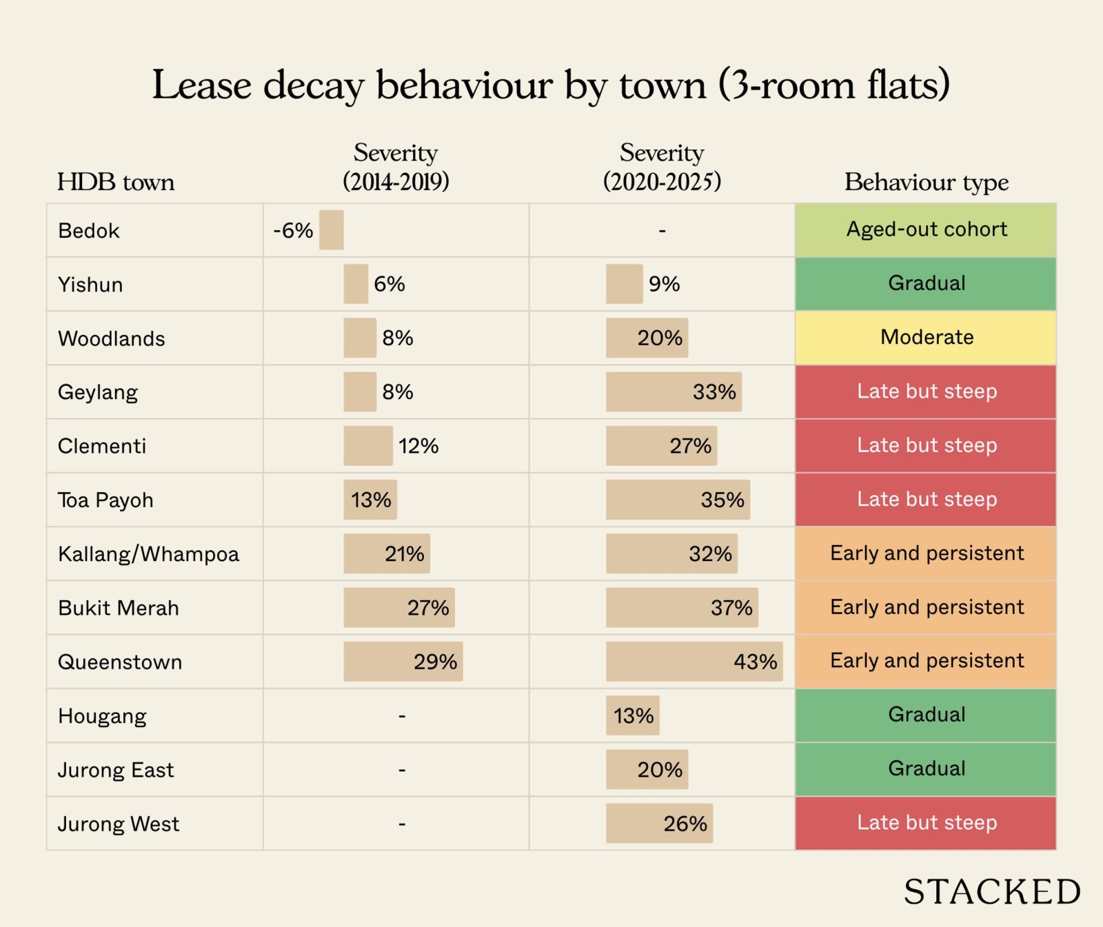 Lease Decay Behaviour by Town 1
