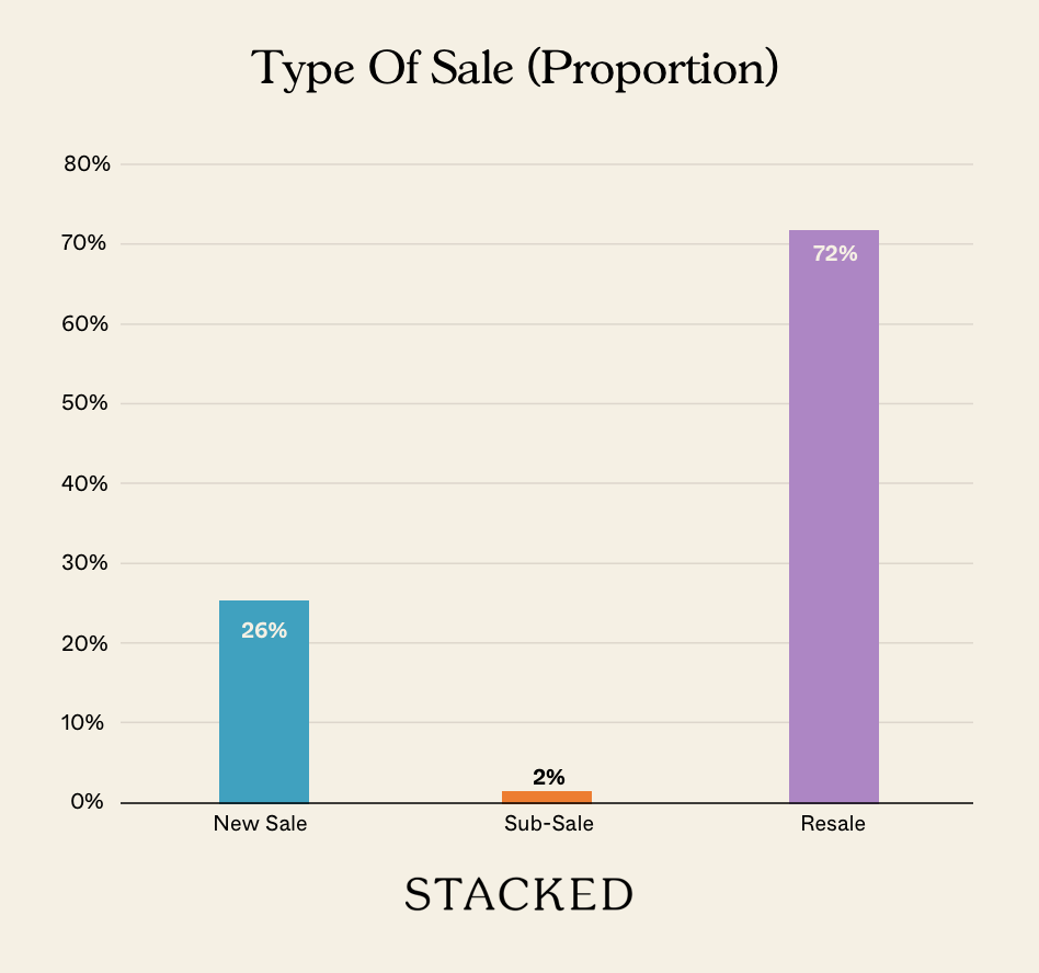 Type Of Sale (Proportion) NEWSLETTER