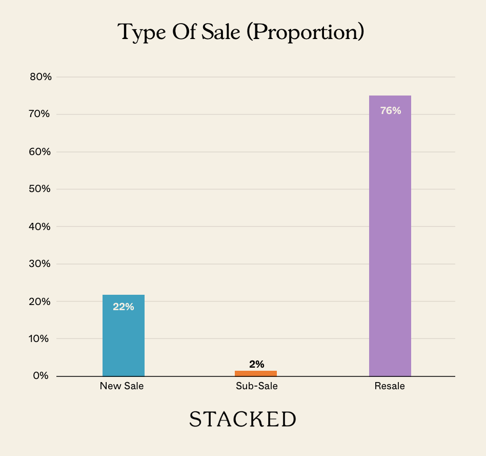 Type Of Sale (Proportion) NEWSLETTER