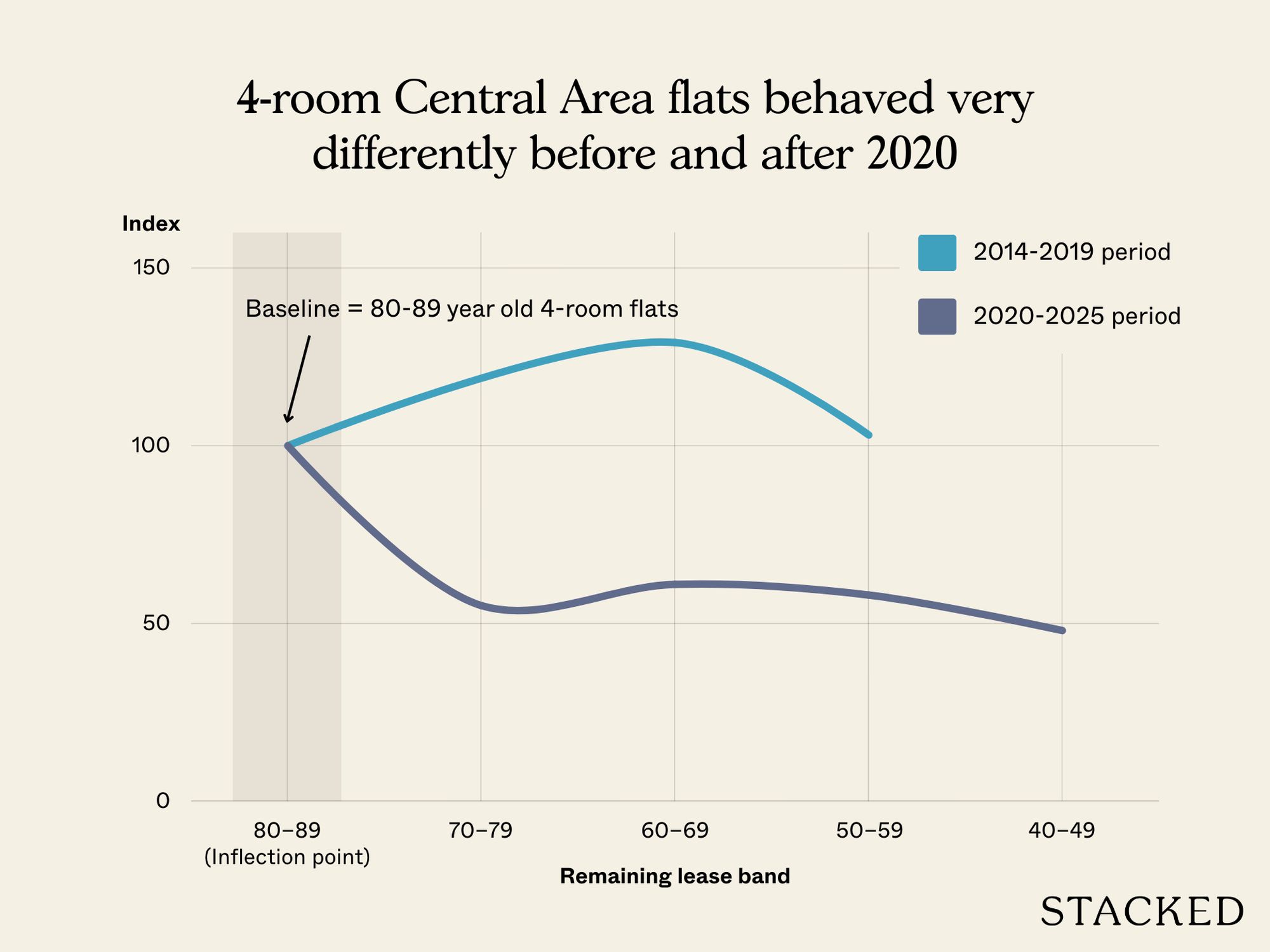 Why Some Central Area HDB Flats Struggle To Maintain Their Premium 1