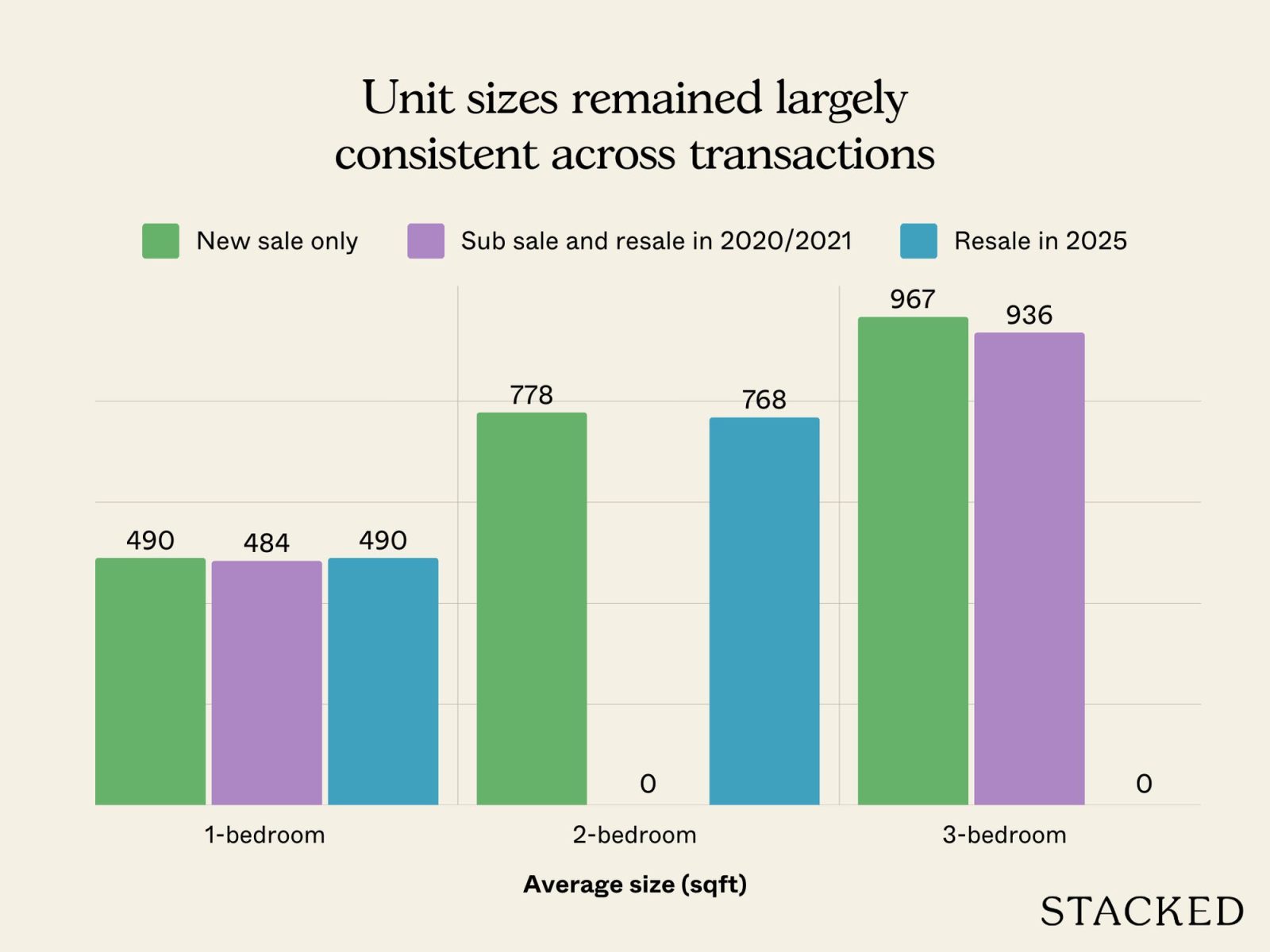 Unit sizes remained largely consistent across transactions