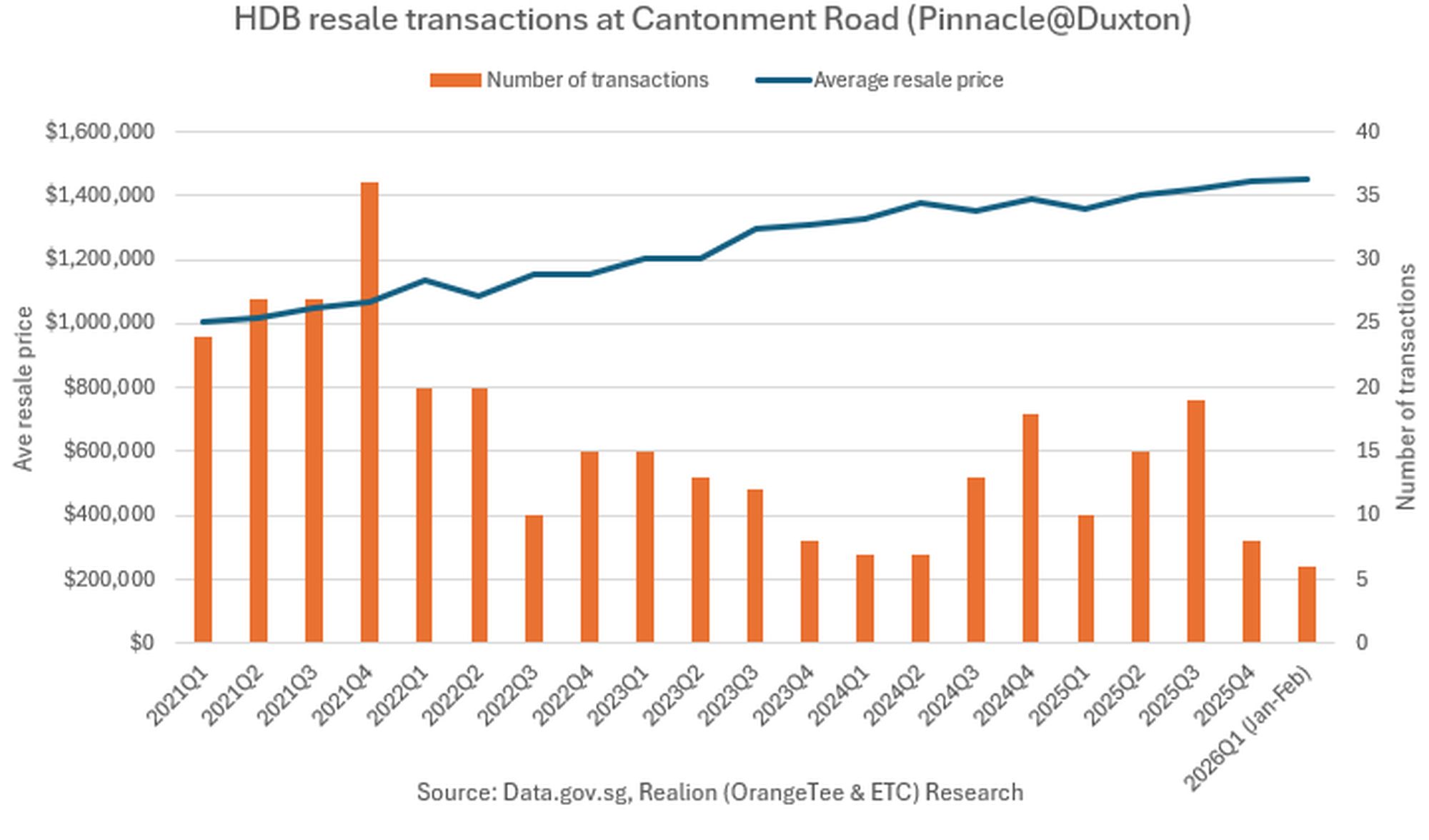 Pearl’s Hill BTO 3
