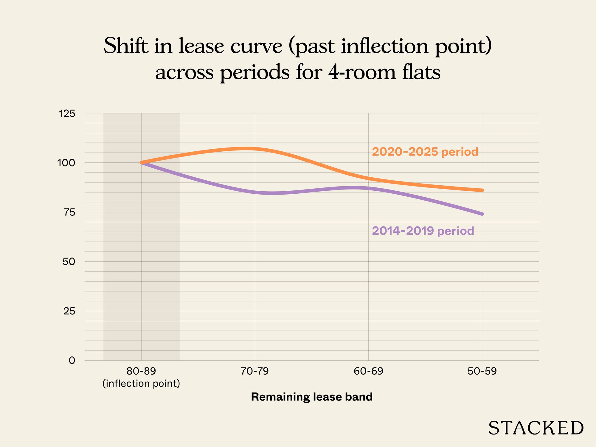 Shift in lease curve (past inflection point) across periods for 4 room flats