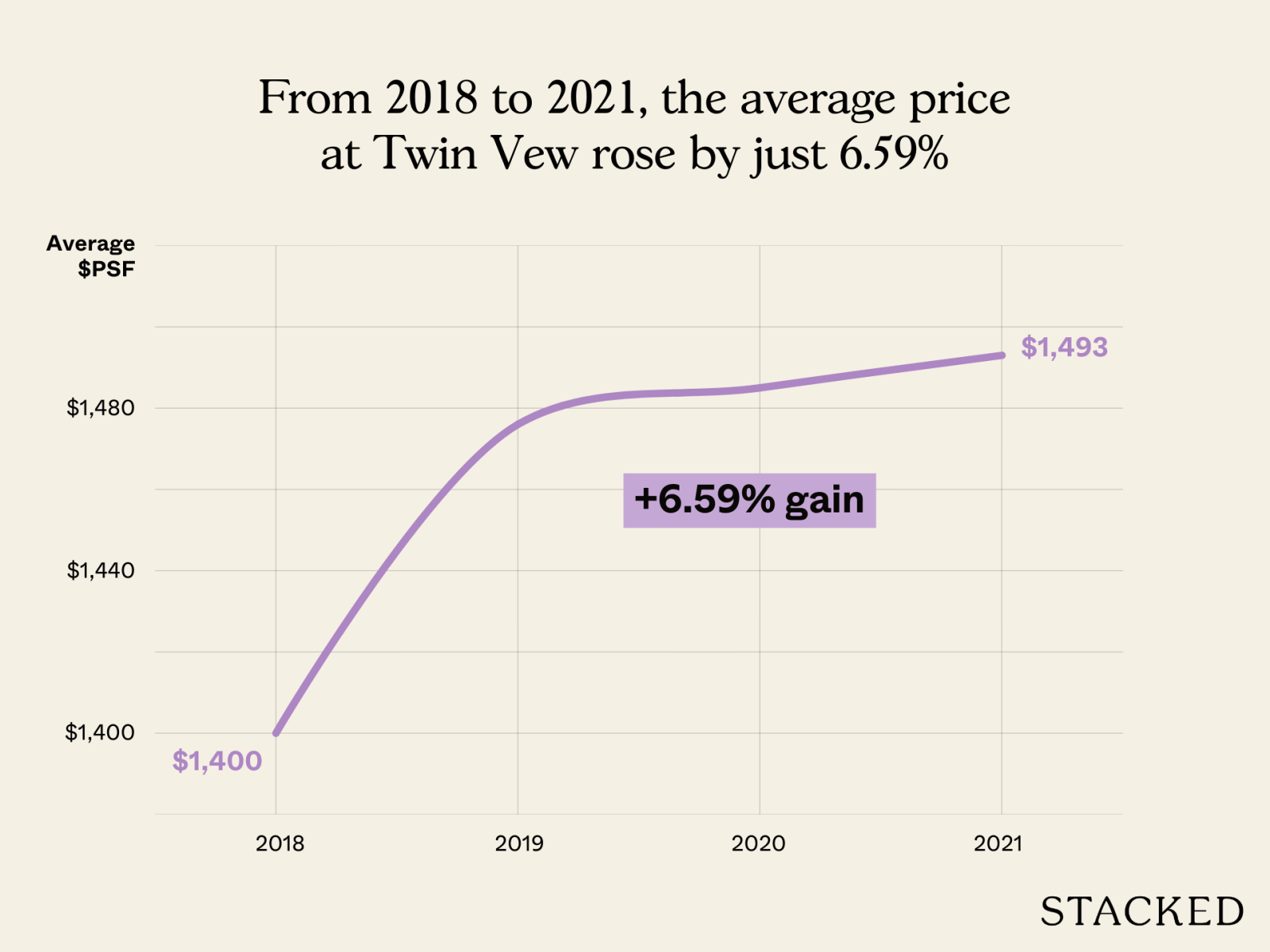 From 2018 to 2021, the average price at Twin Vew rose by just 6.59
