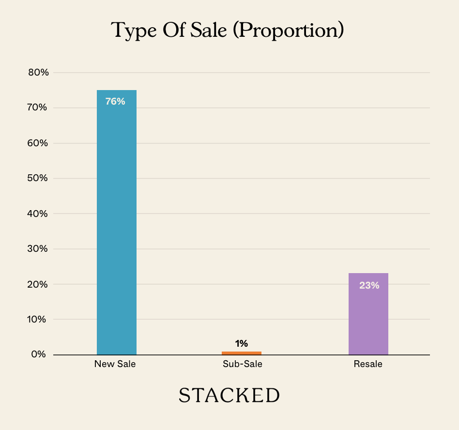 Type Of Sale (Proportion) NEWSLETTER