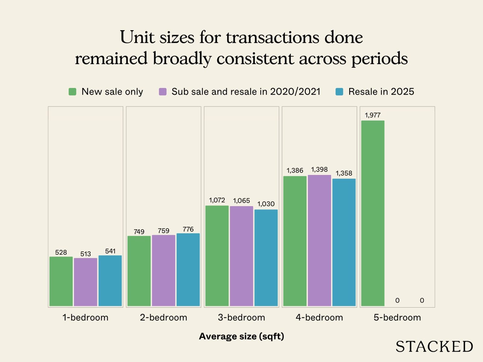 Unit sizes remained broadly consistent across periods