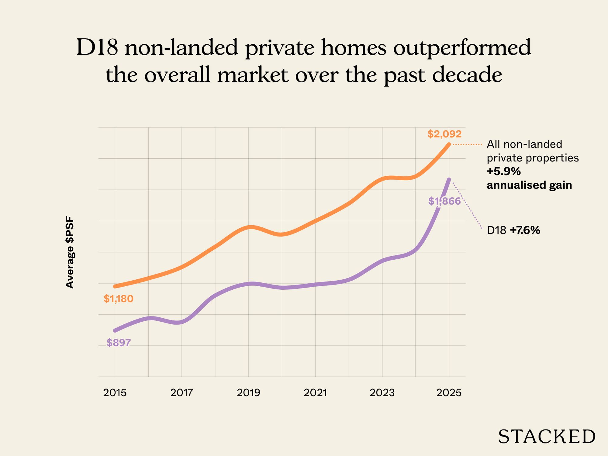 D18 non landed private homes outperformed the overall market over the past decade
