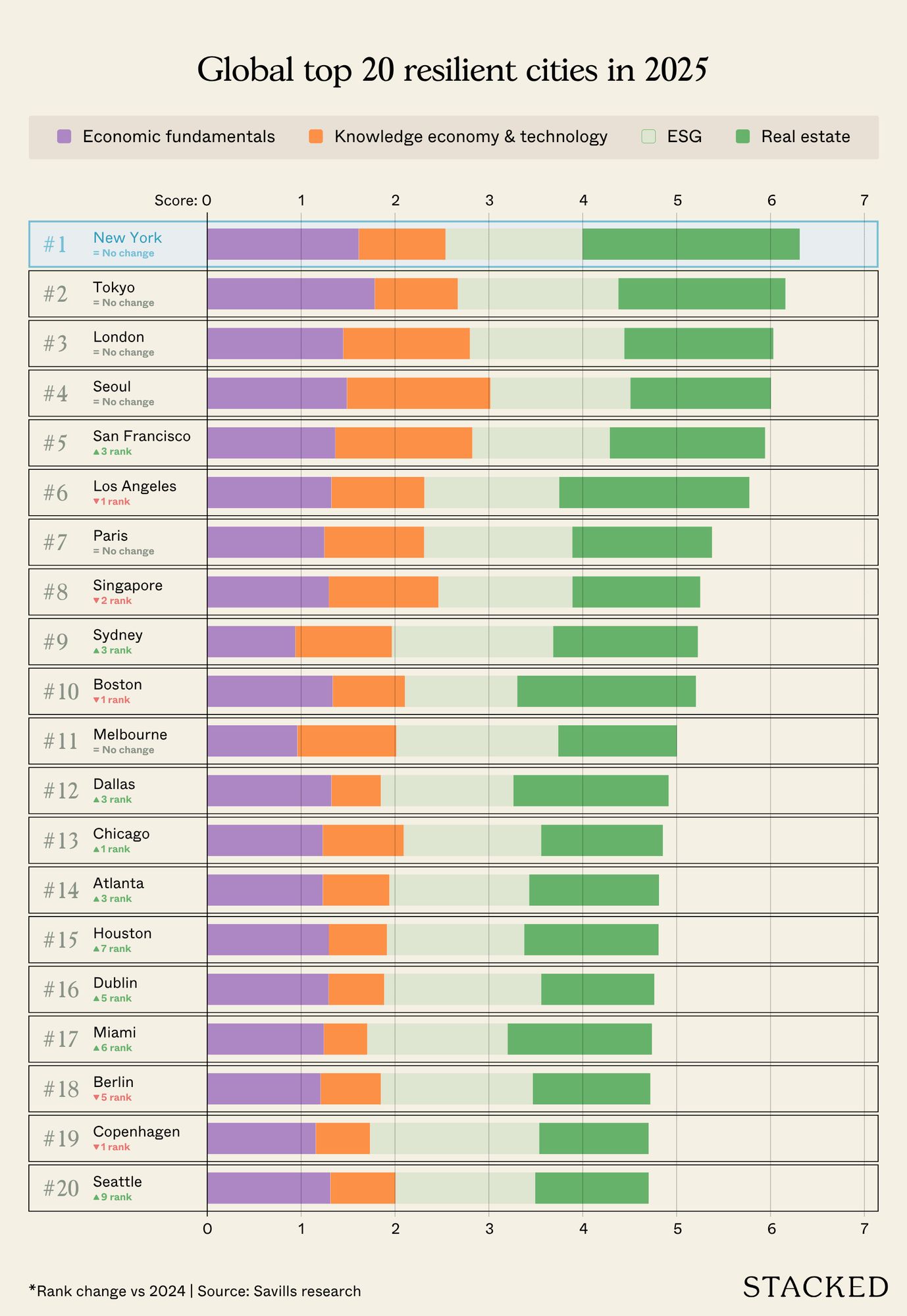 Global top 20 resilient cities in 2025