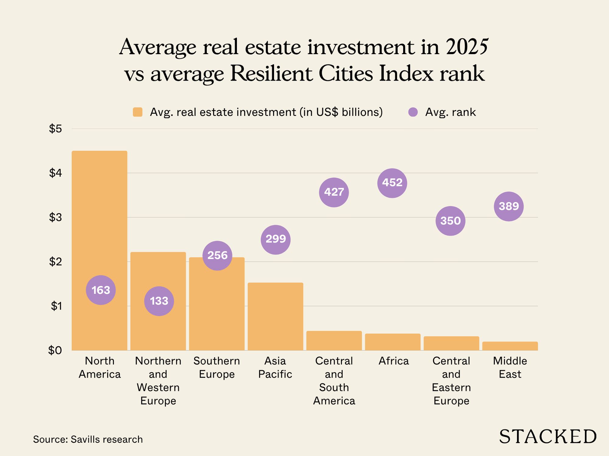 Average real estate investment in 2025 vs average Resilient Cities Index rank