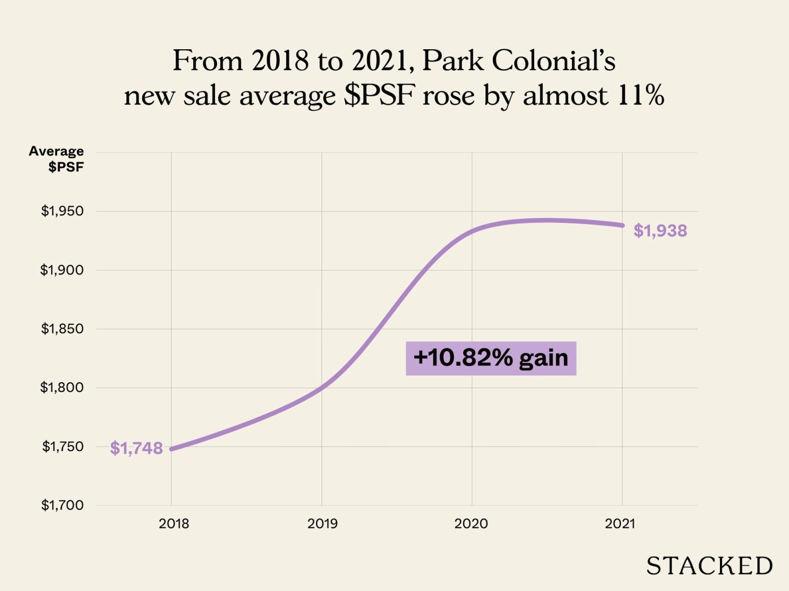 From 2018 to 2021, Park Colonial's new sale average $PSF rose by almost 11%