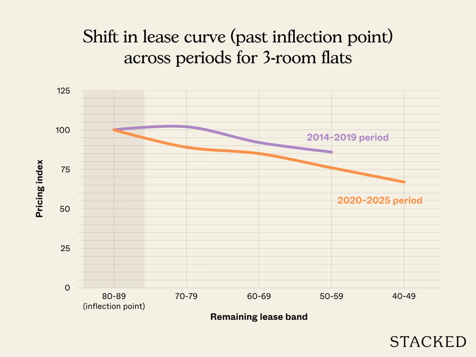Shift in lease curve (past inflection point) across periods for 3 room flats