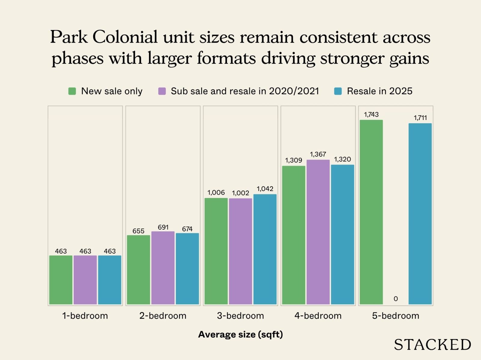 Park Colonial unit sizes remain consistent across phases with larger formats driving stronger gains