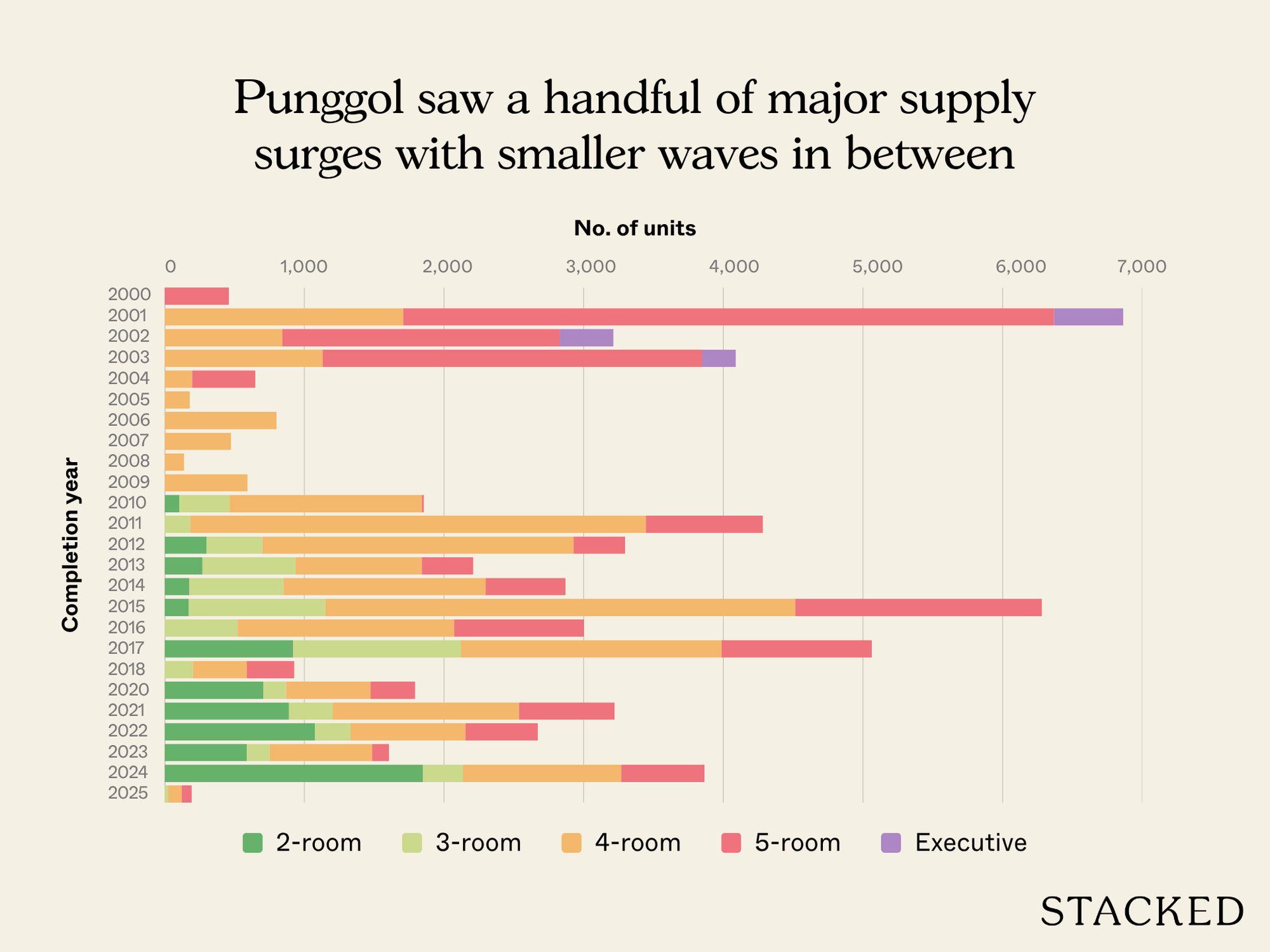 Punggol saw a handful of major supply surges with smaller waves in between