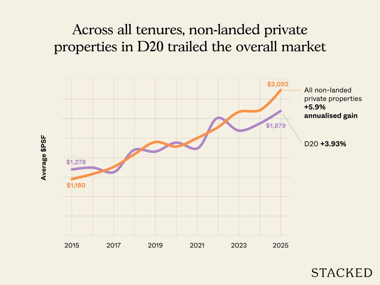 Across all tenures, non landed private properties in D20 trailed the overall market