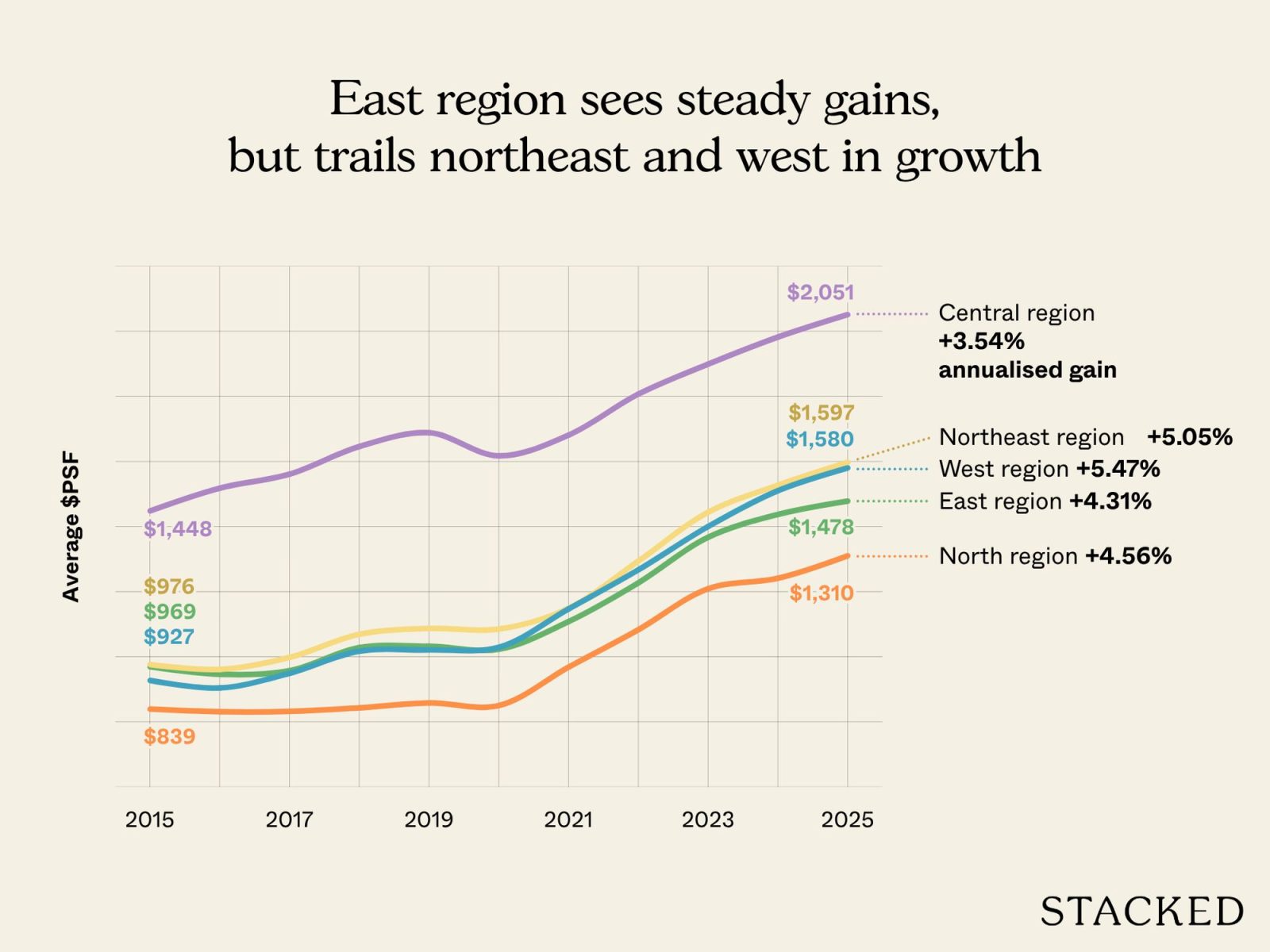 East region sees steady gains, but trails northeast and west in growth