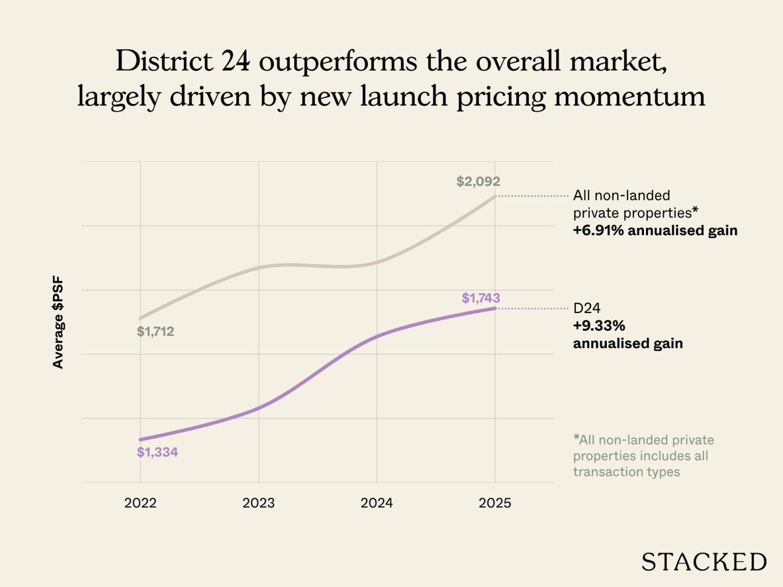 District 24 outperforms the overall market, largely driven by new launch pricing momentum