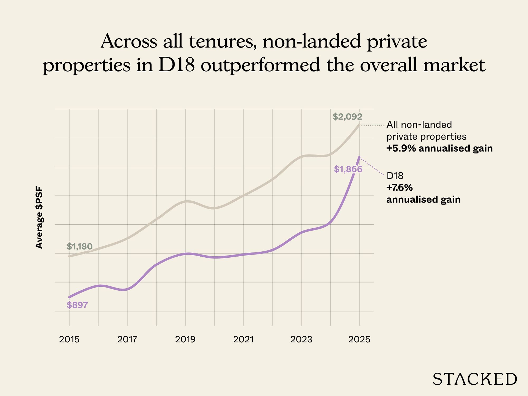 Across all tenures, non landed private properties in D18 outperformed the overall market