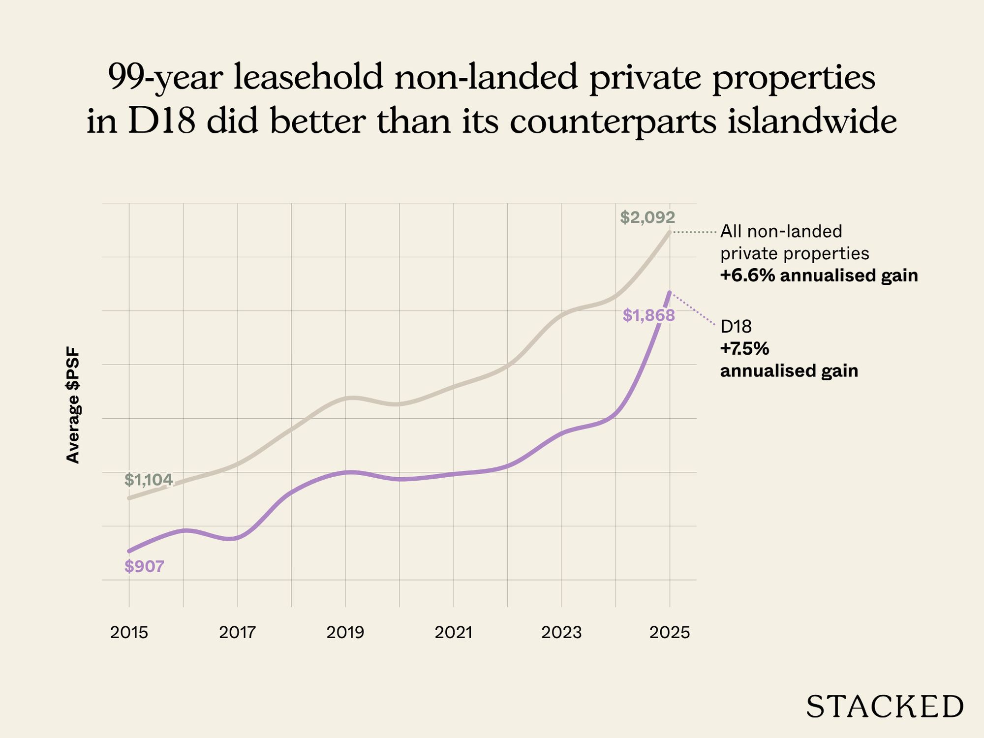 99 year leasehold non landed private properties in D18 did better than its counterparts islandwide