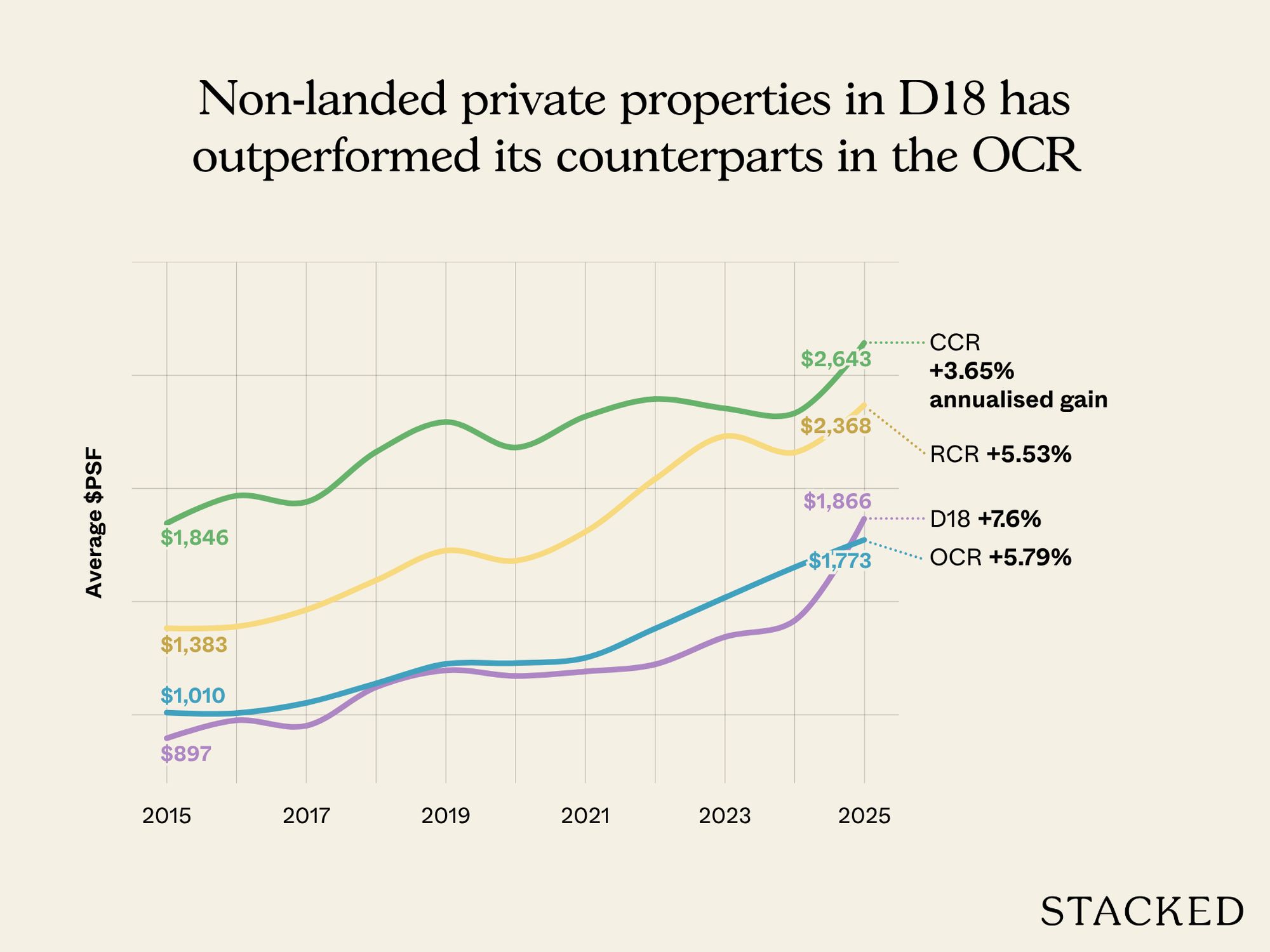 Non landed private properties in D18 has outperformed its counterparts in the OCR