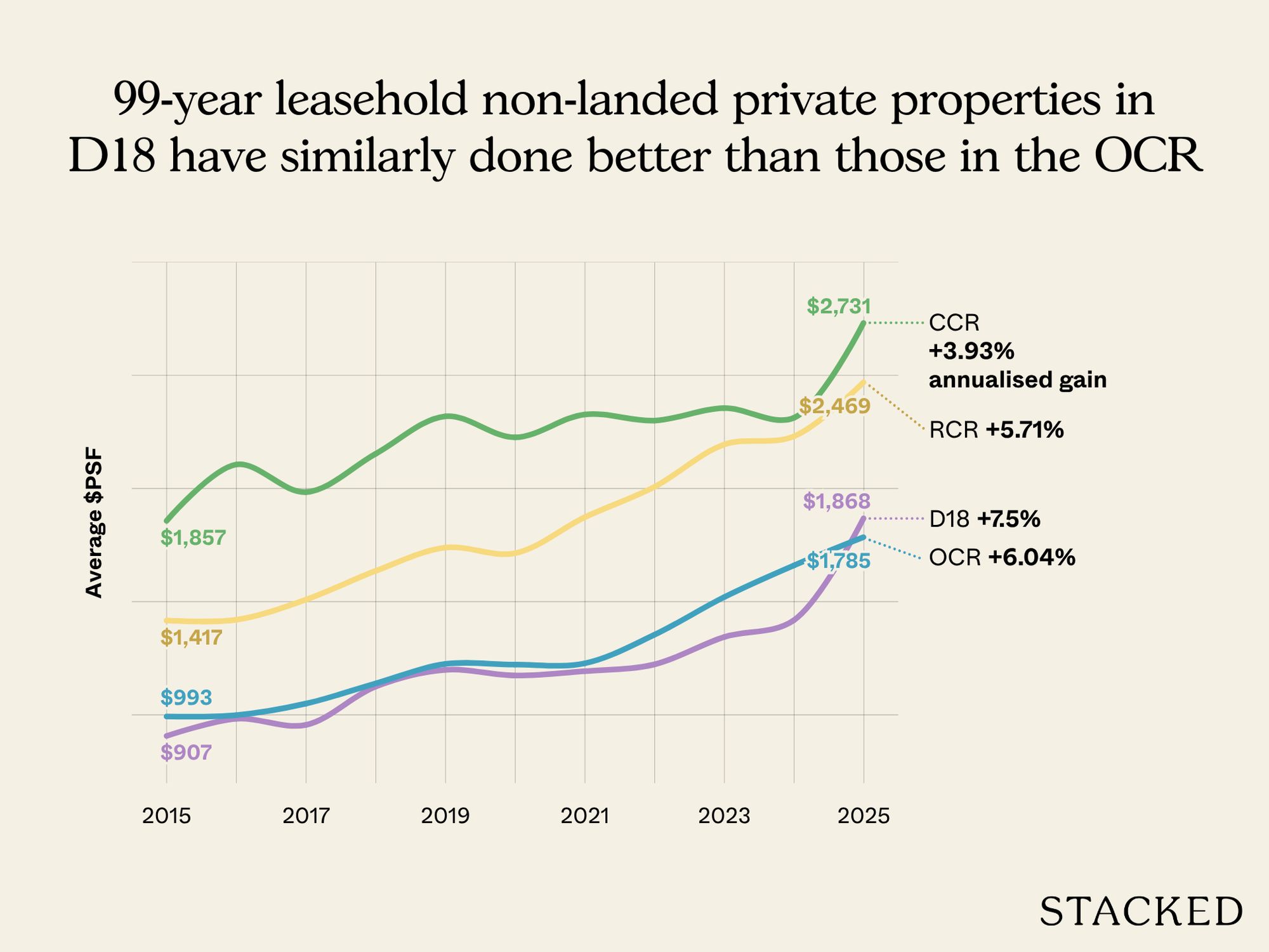 99 year leasehold non landed private properties in D18 have similarly done better than those in the OCR