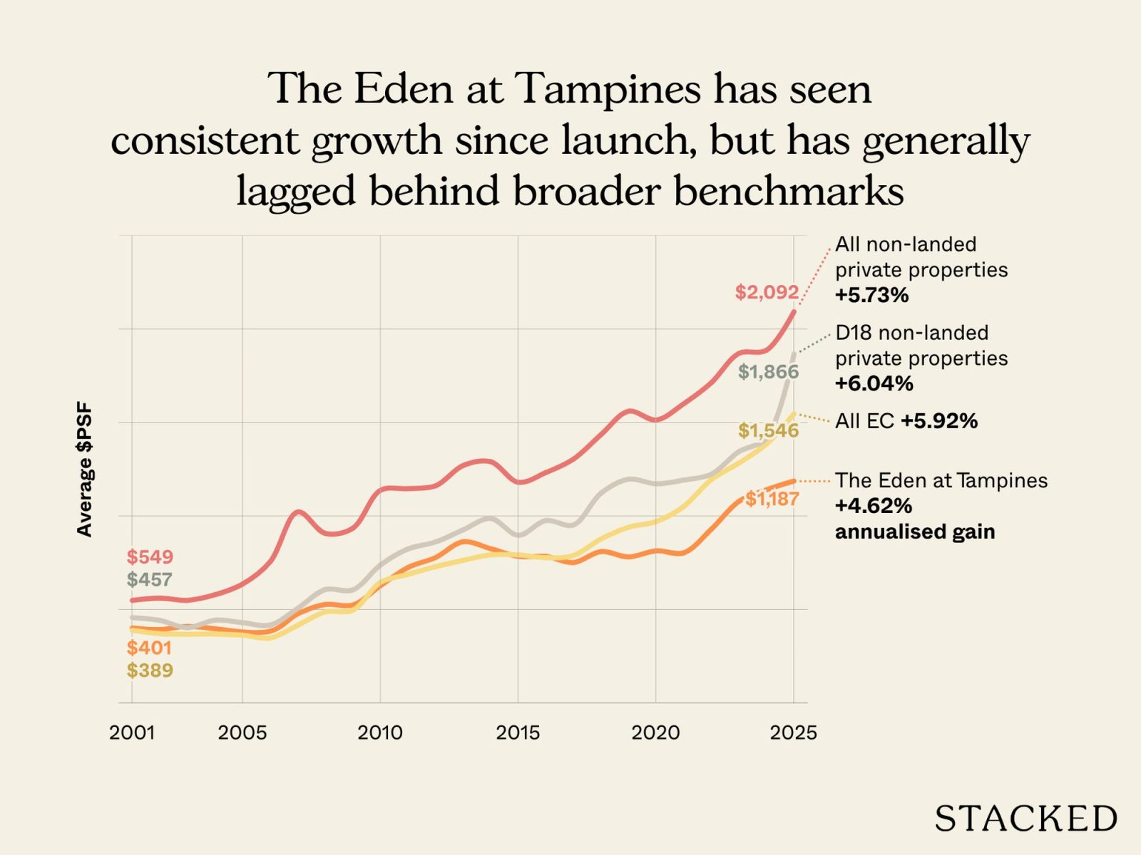 The Eden at Tampines has seen consistent growth since launch, but has generally lagged behind broader benchmarks