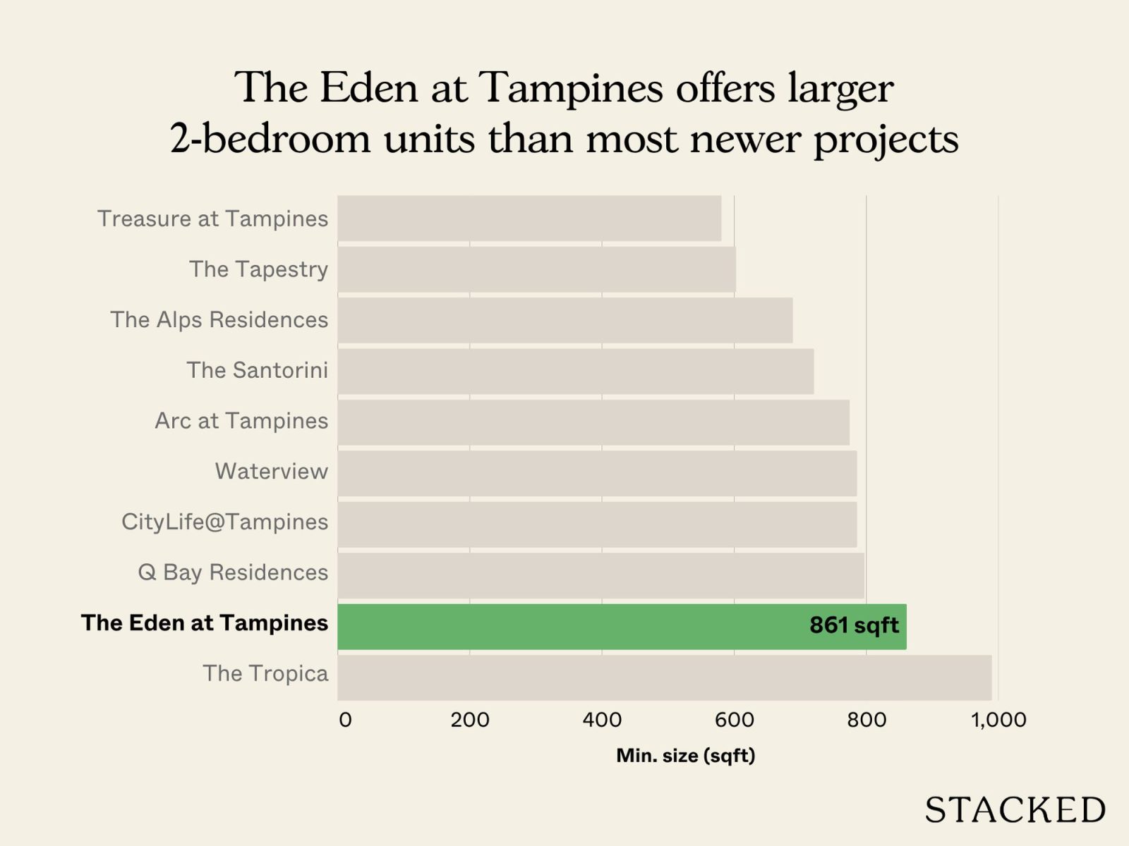The Eden at Tampines offers larger 2 bedroom units than most newer projects