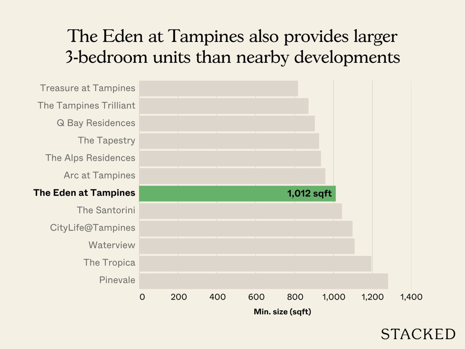 The Eden at Tampines also provides larger 3 bedroom units than nearby developments