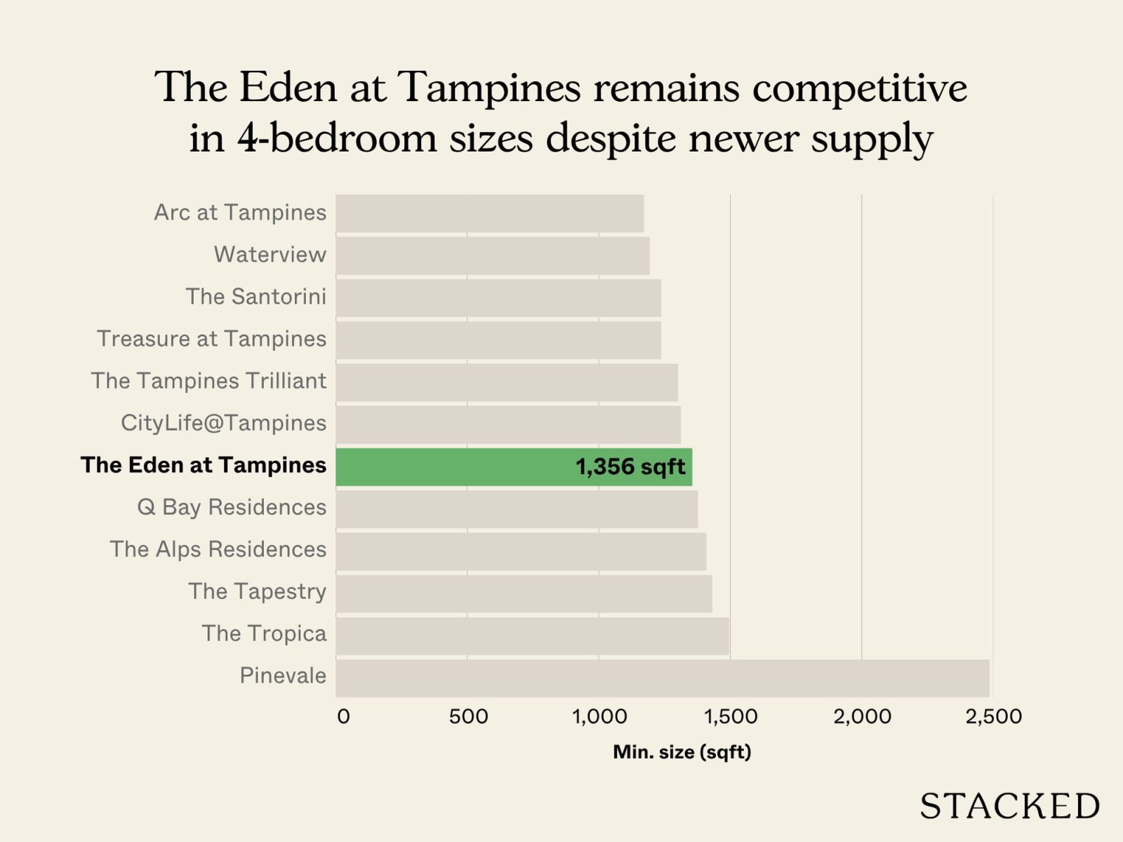 The Eden at Tampines remains competitive in 4 bedroom sizes despite newer supply