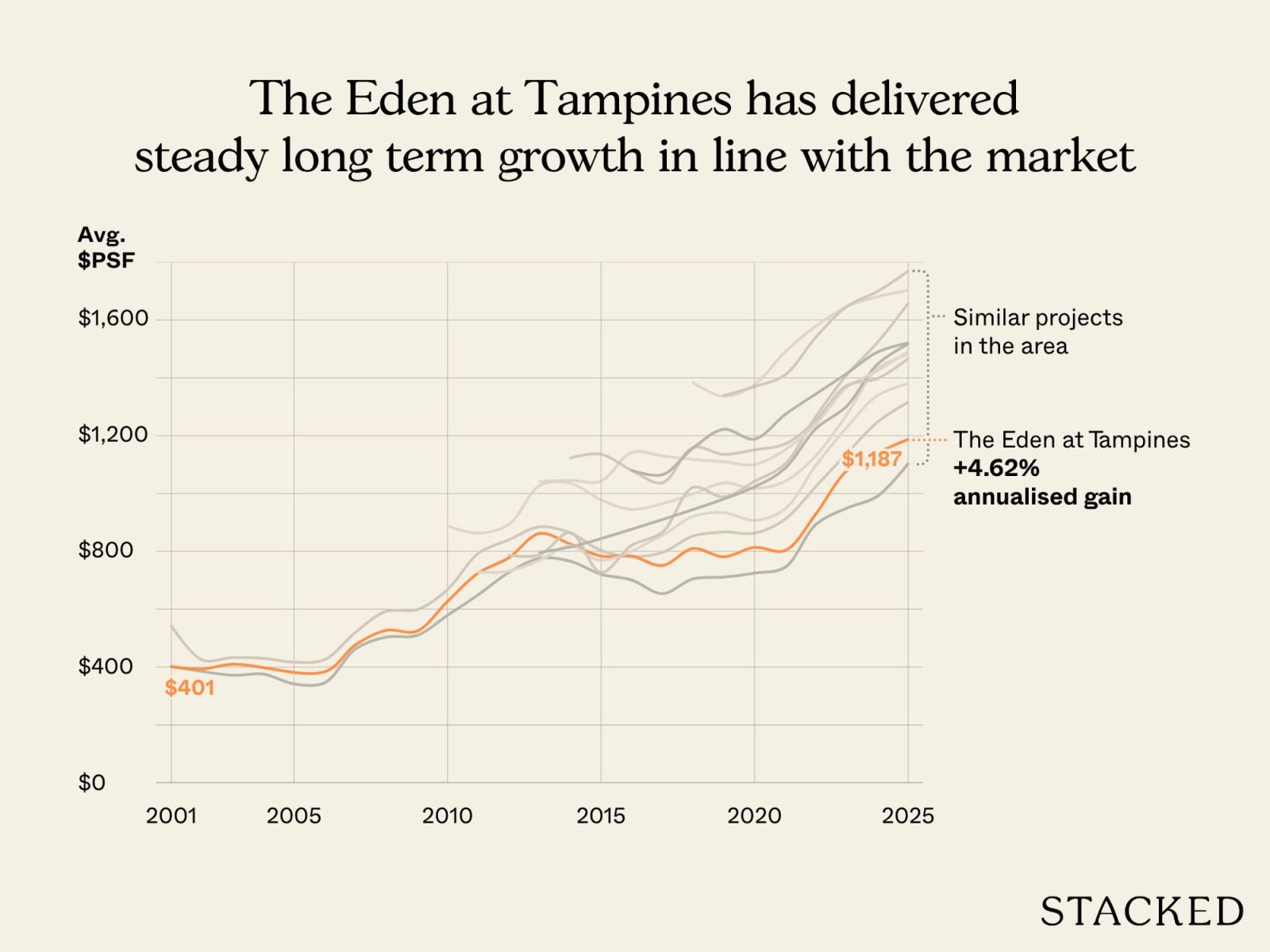 The Eden at Tampines has delivered steady long term growth in line with the market