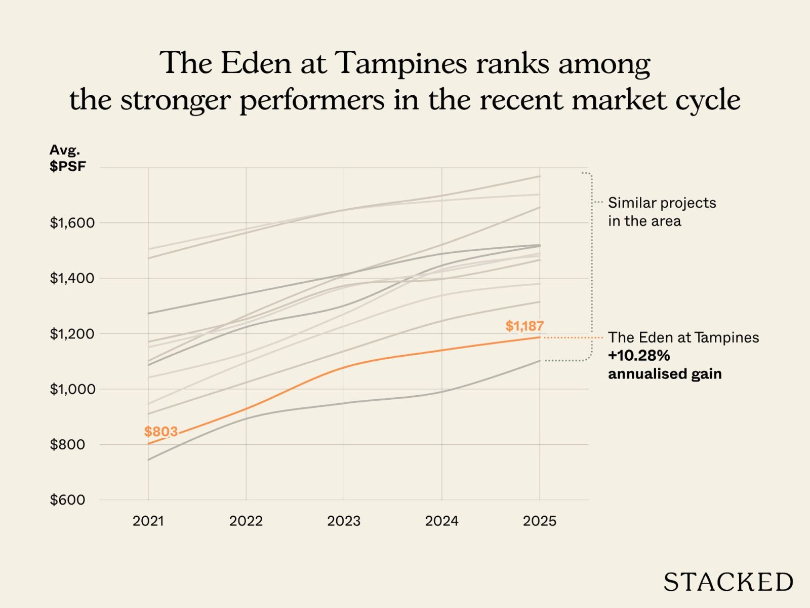 The Eden at Tampines ranks among the stronger performers in the recent market cycle