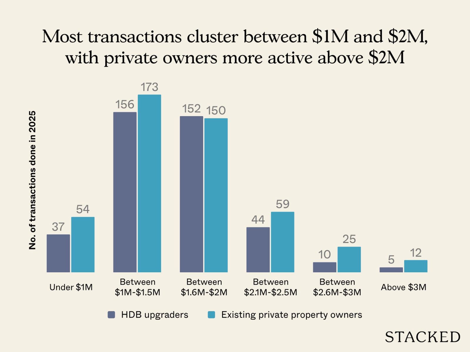 Most transactions cluster between $1M and $2M, with private owners more active above $2M
