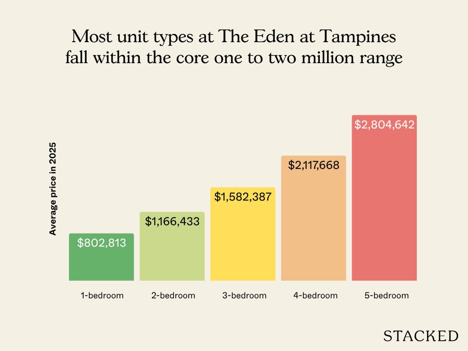 Most unit types at The Eden at Tampines fall within the core one to two million range