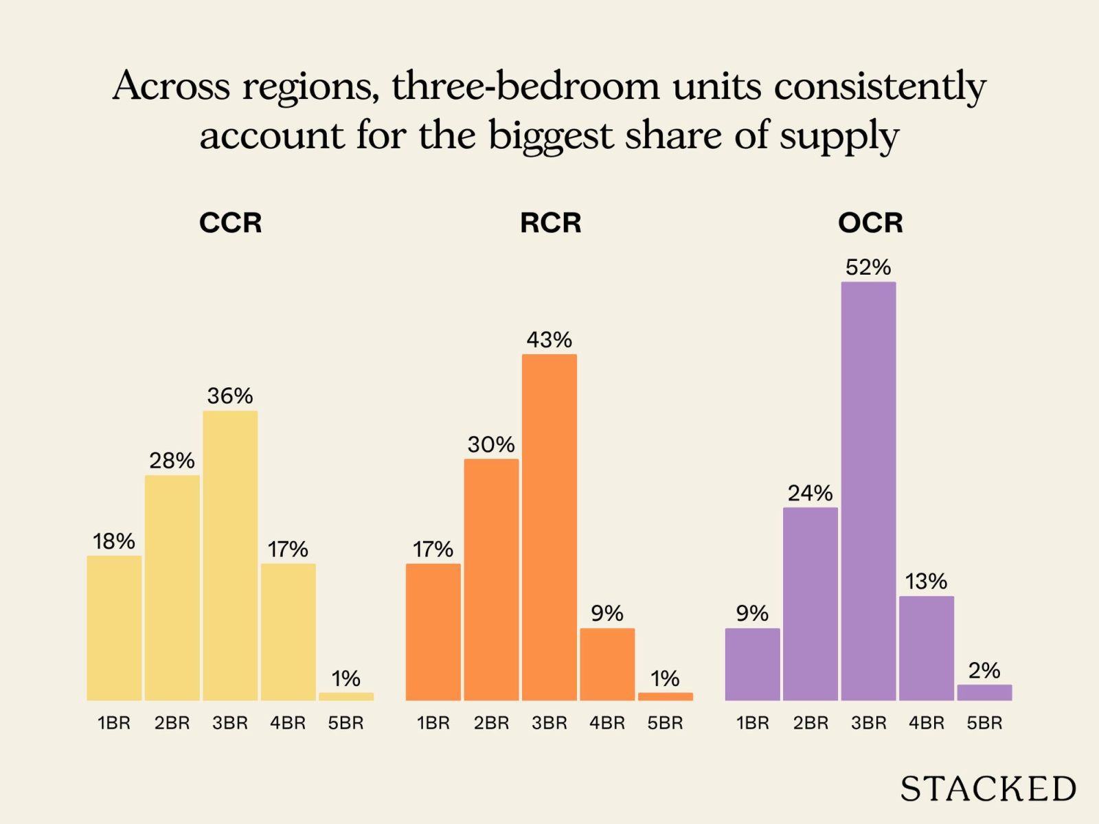Across regions, three bedroom units consistently account for the biggest share of supply