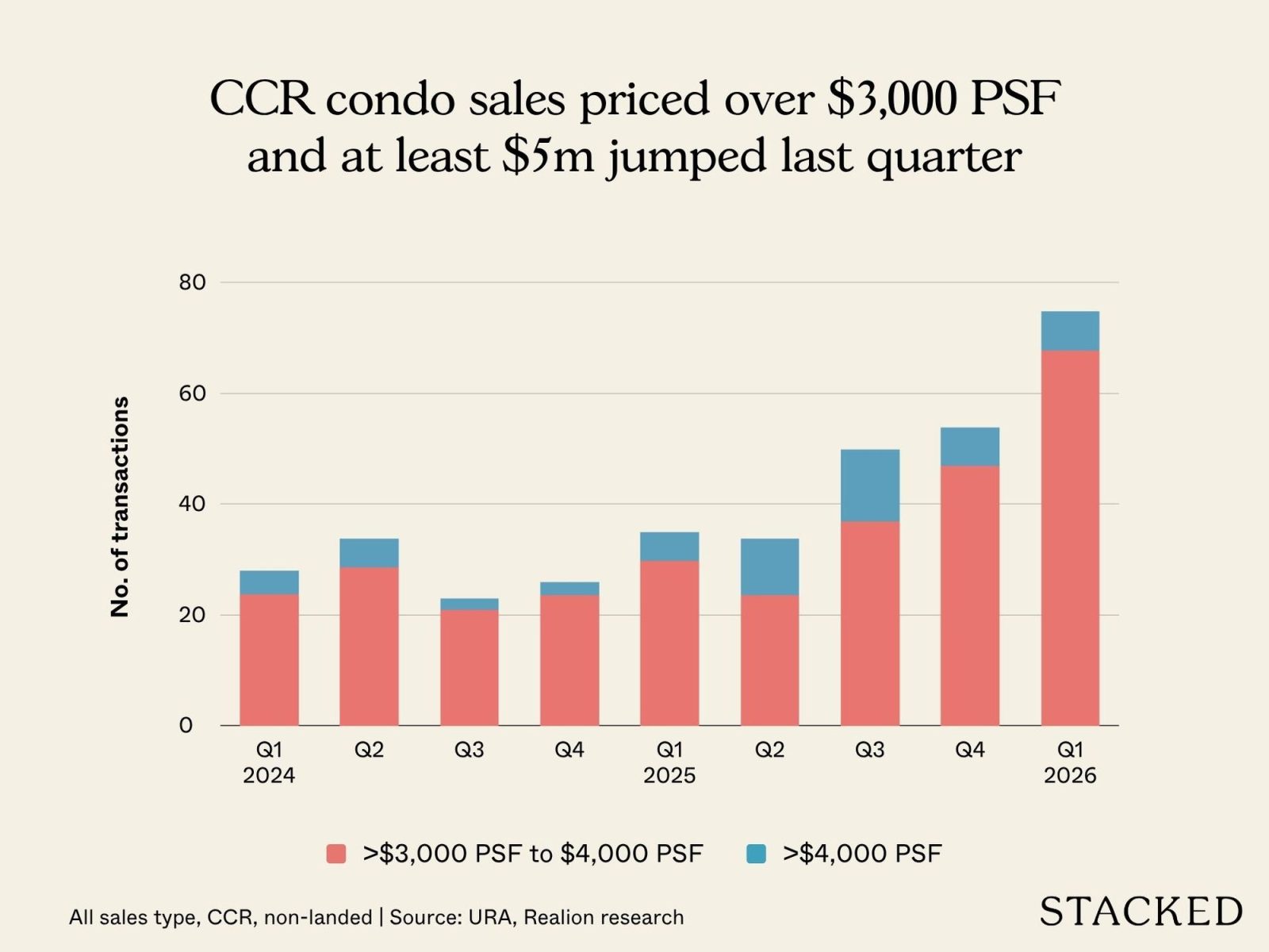 CCR condo sales priced over $3,000 PSF and at least $5m jumped last quarter