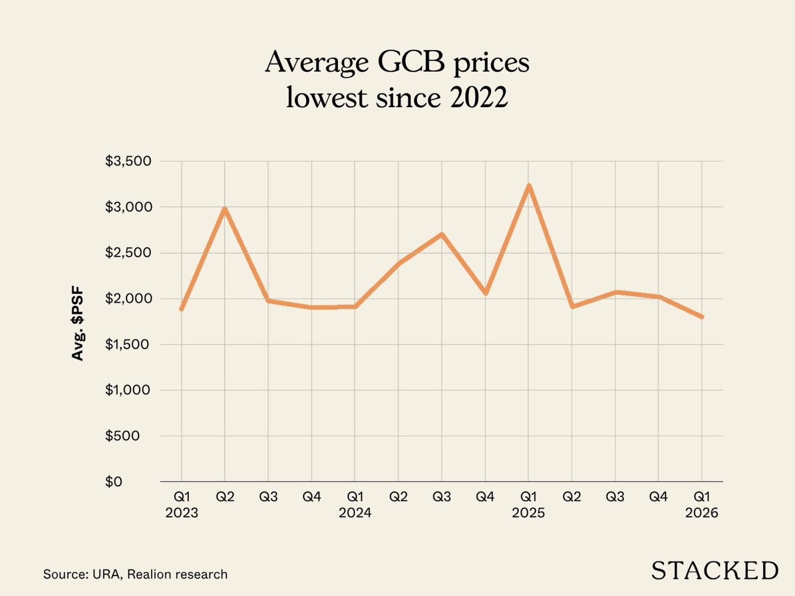 Average GCB prices lowest since Q2 2022