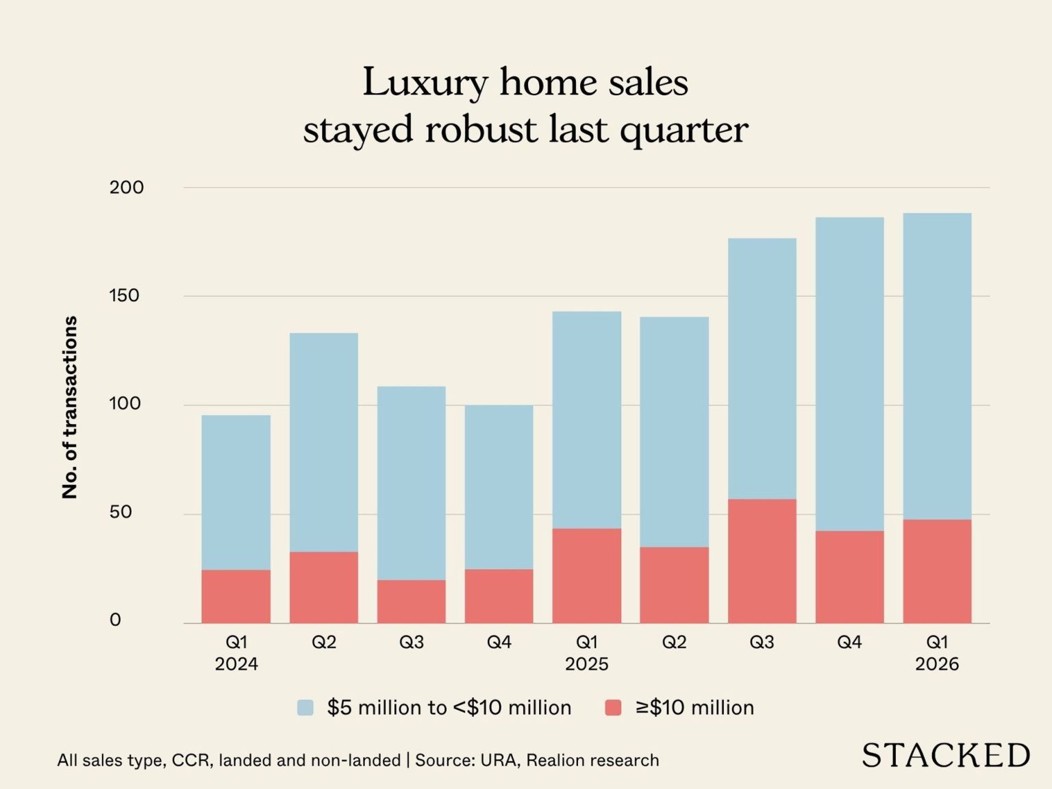 Luxury home sales stayed robust last quarter