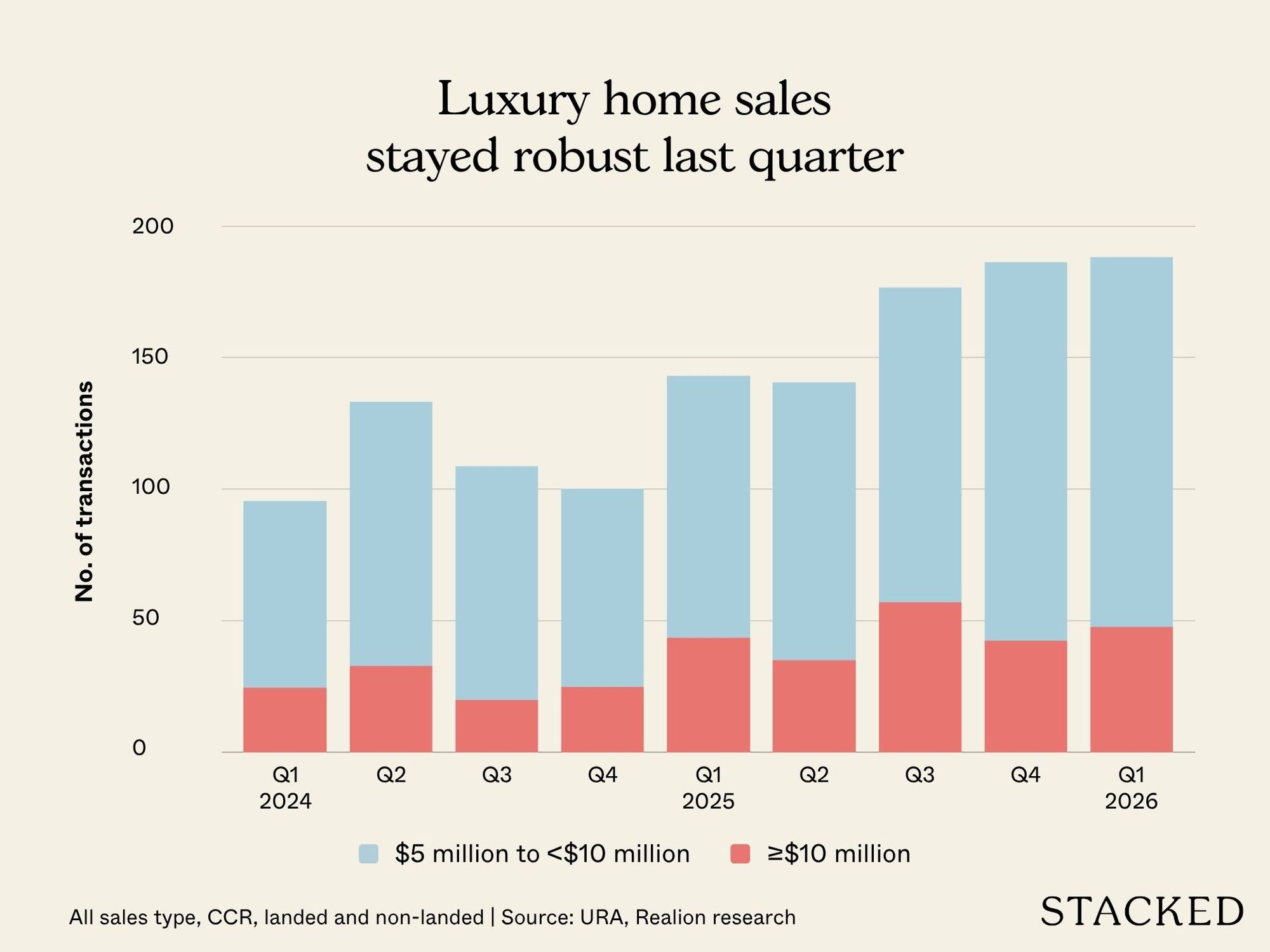 Luxury home sales stayed robust last quarter