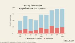 Luxury home sales stayed robust last quarter1