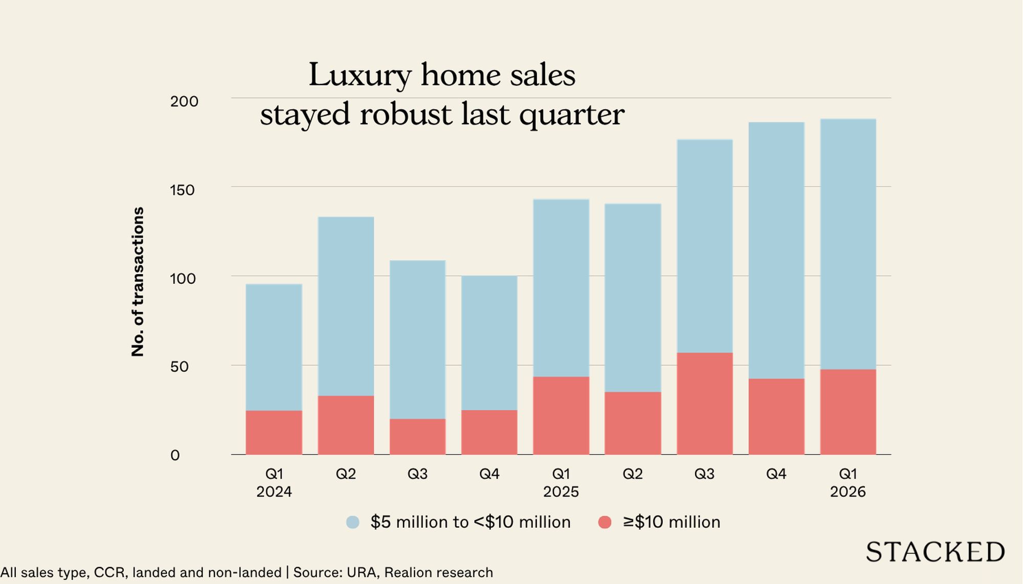 Luxury home sales stayed robust last quarter1