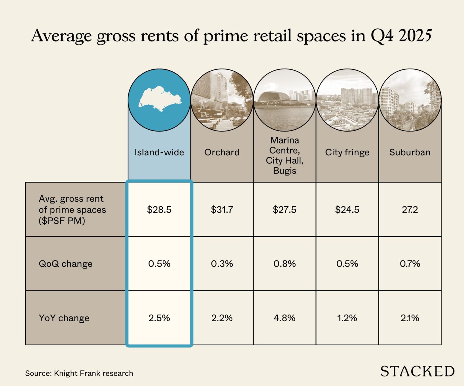 Chart 1 Average gross rents of prime retail spaces