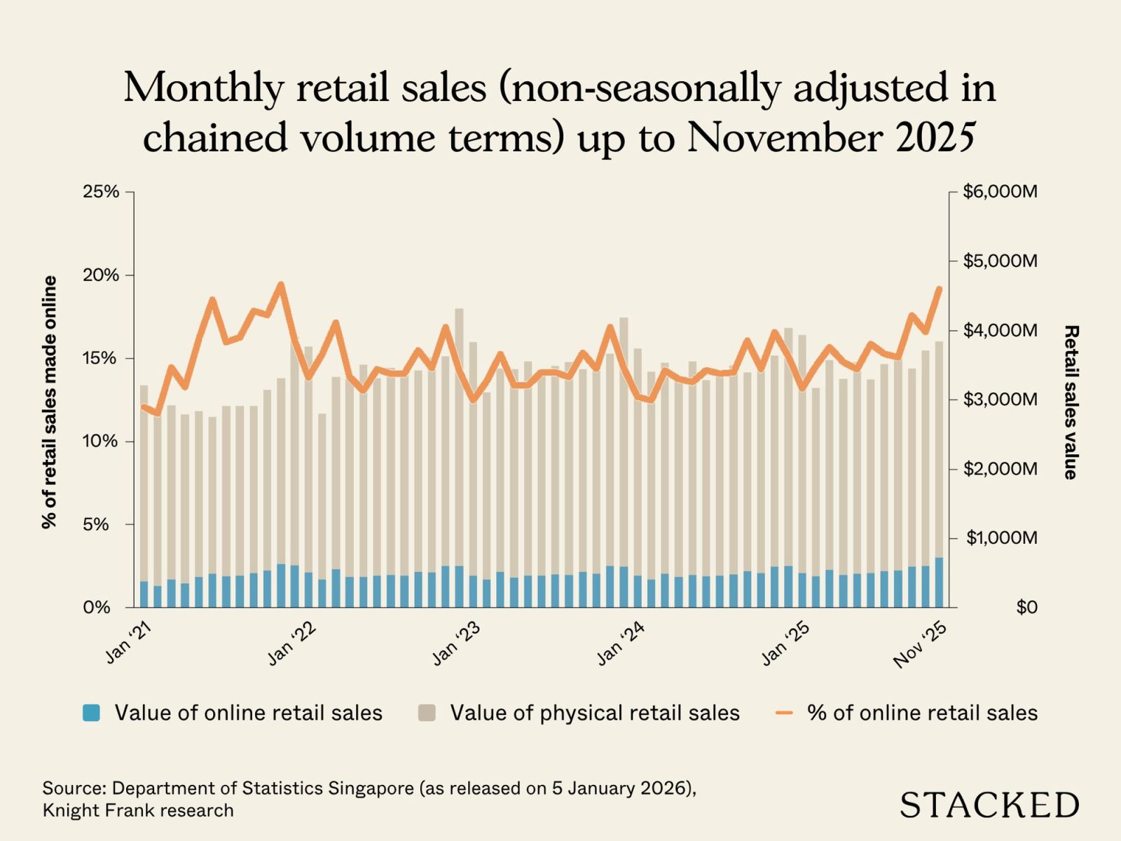 Chart 2 Monthly retail sales (non seasonally adjusted in chained volume terms) up to November 2025