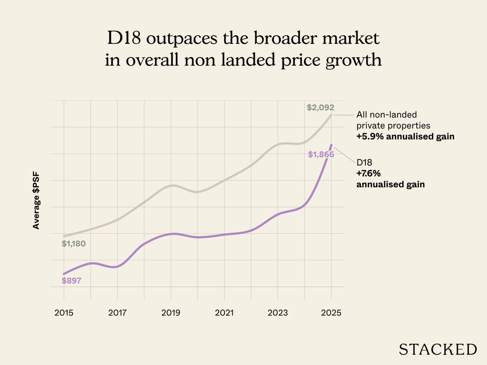 D18 outpaces the broader market in overall non landed price growth