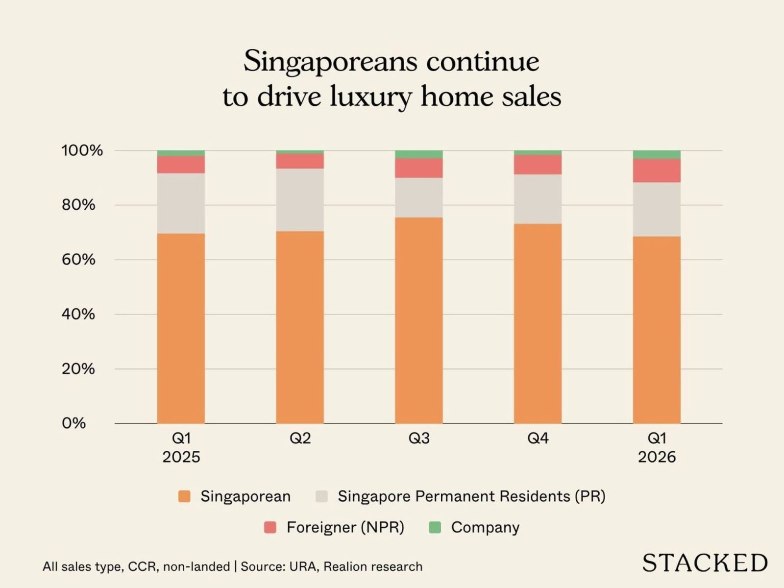 Singaporeans continue to drive luxury home sales 1536x1152
