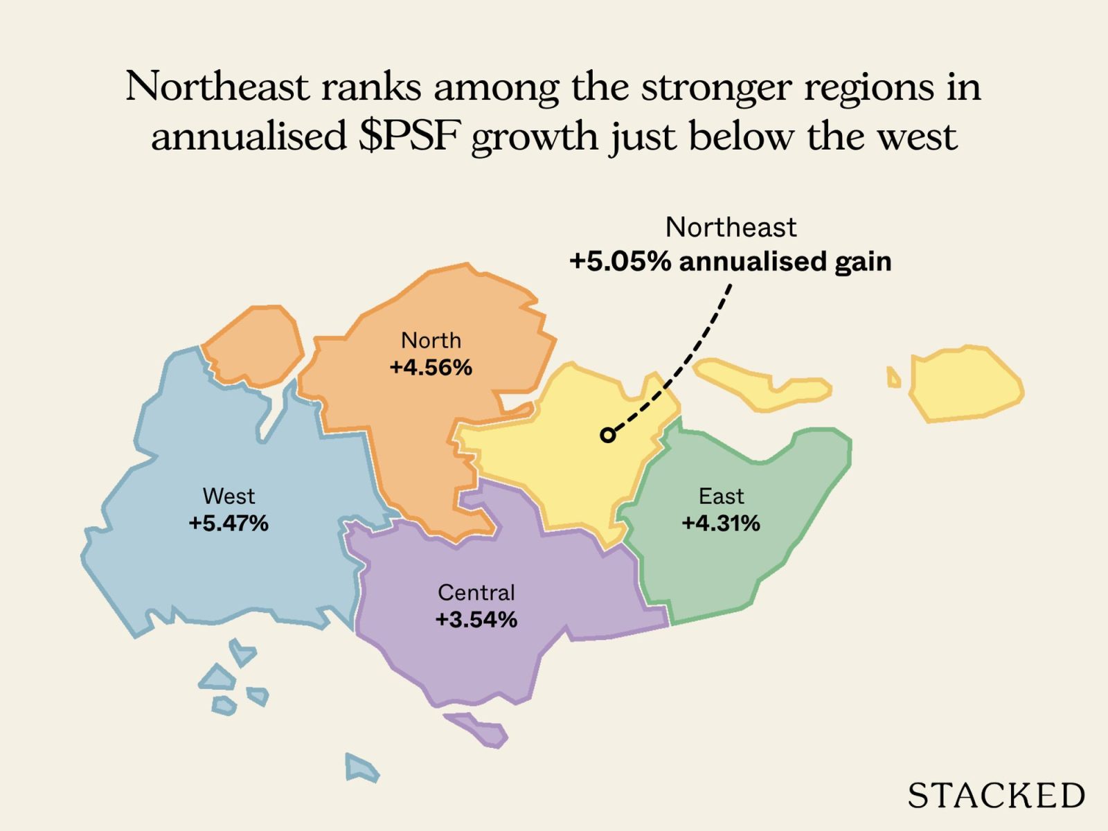 The northeast region has outperformed most regions while remaining below west region growth