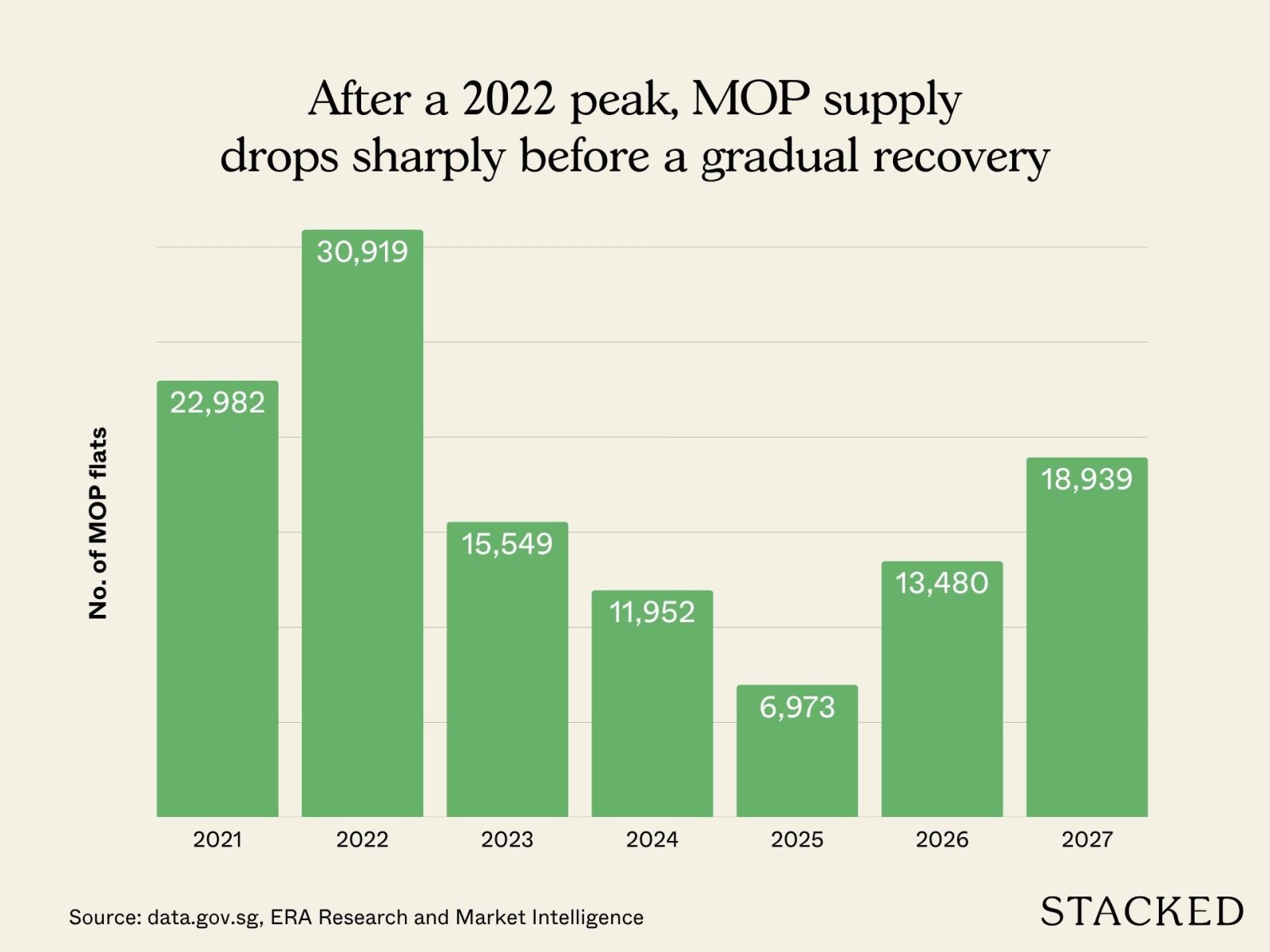 After a 2022 peak, MOP supply drops sharply before a gradual recovery
