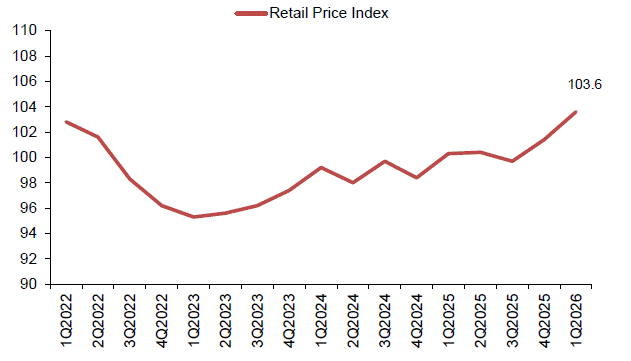 URA Property Price Index of retail space in Central Region