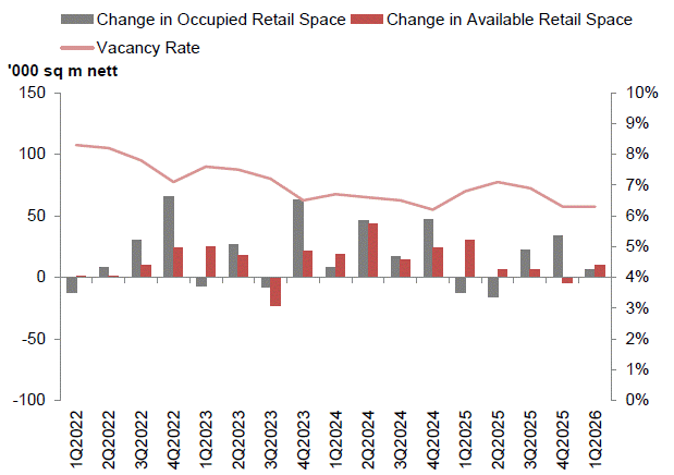 URA Stock and vacancy of retail space